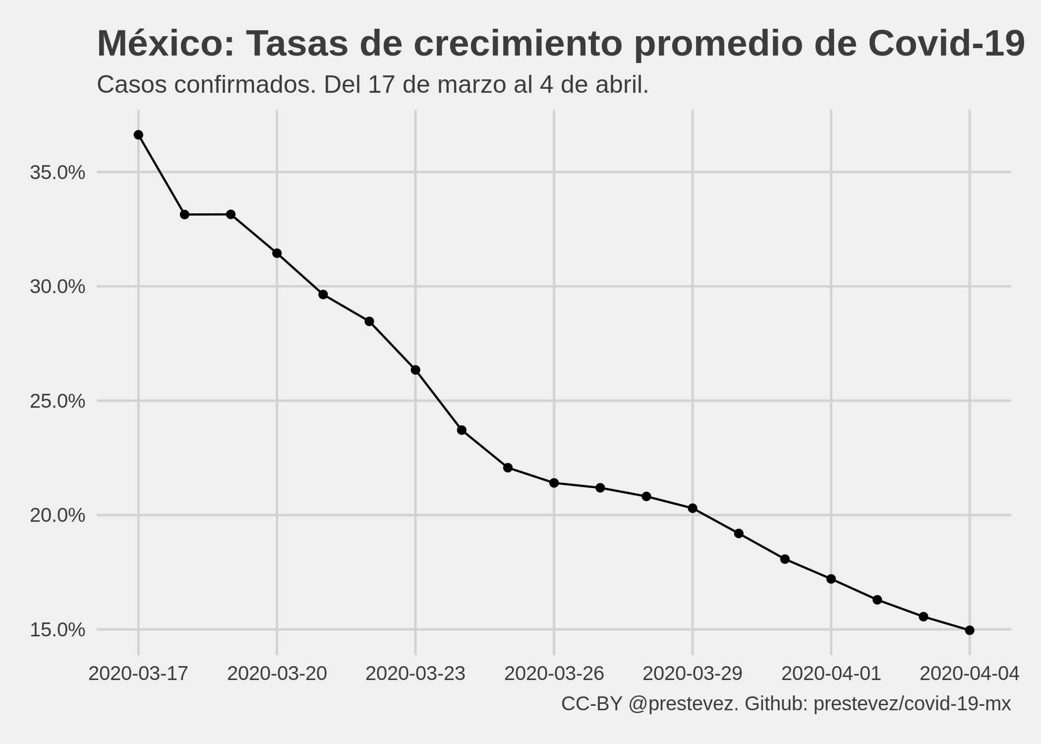 Tasas de crecimiento promedio estimadas por el modelo exponencial.