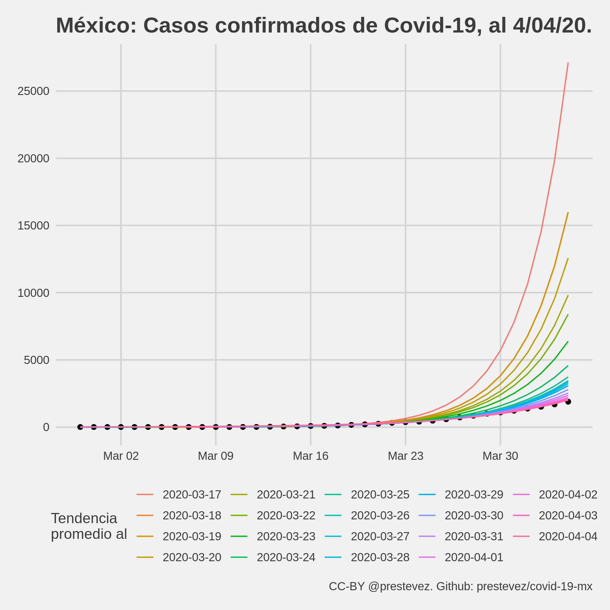 Predicciones al 4 de abril utilizando las tasa de crecimiento identificadas por los modelos entre el 17 de marzo y el 4 de abril.