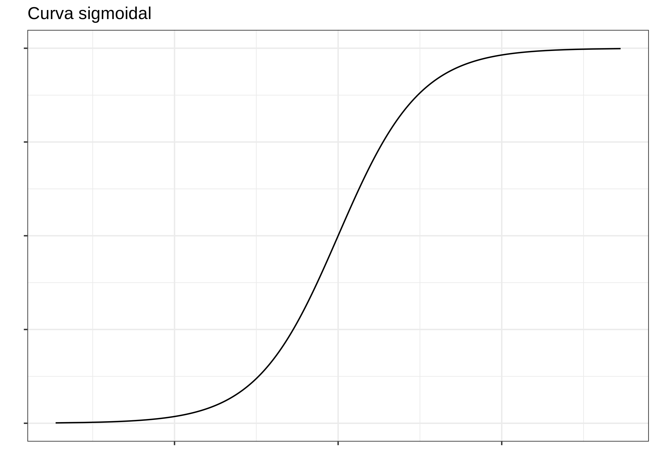 Ejemplo hipotético de una curva sigmoidal.