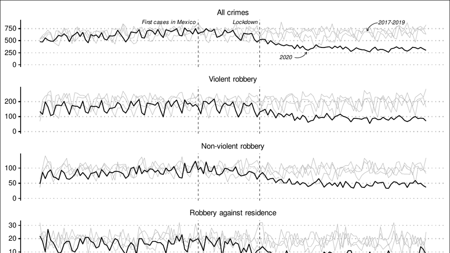 Crime and COVID-19: Effect of changes in routine activities in Mexico City