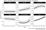 The impact of the COVID-19 pandemic on personal victimisation